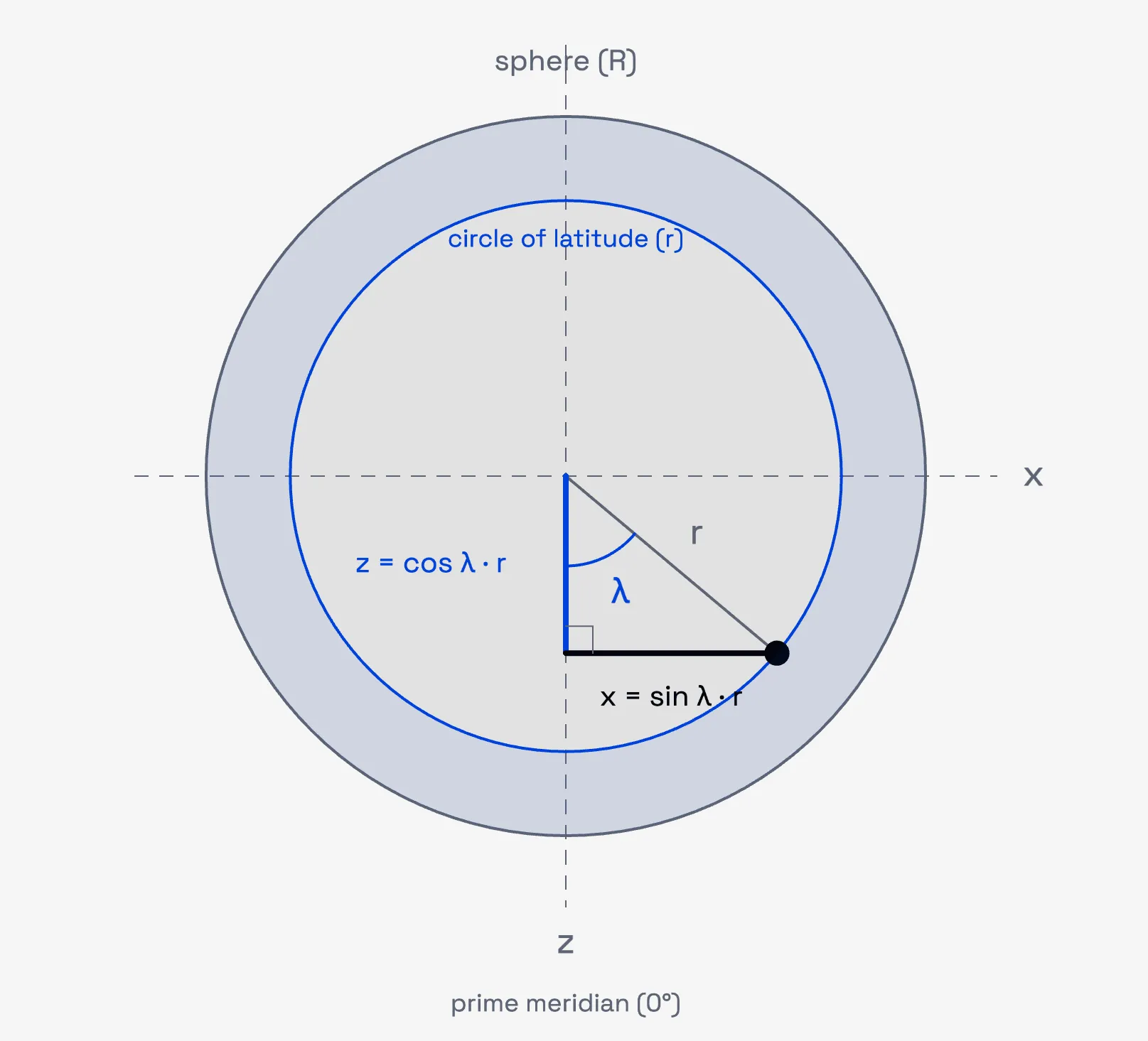 Extracting the x and z coordinates